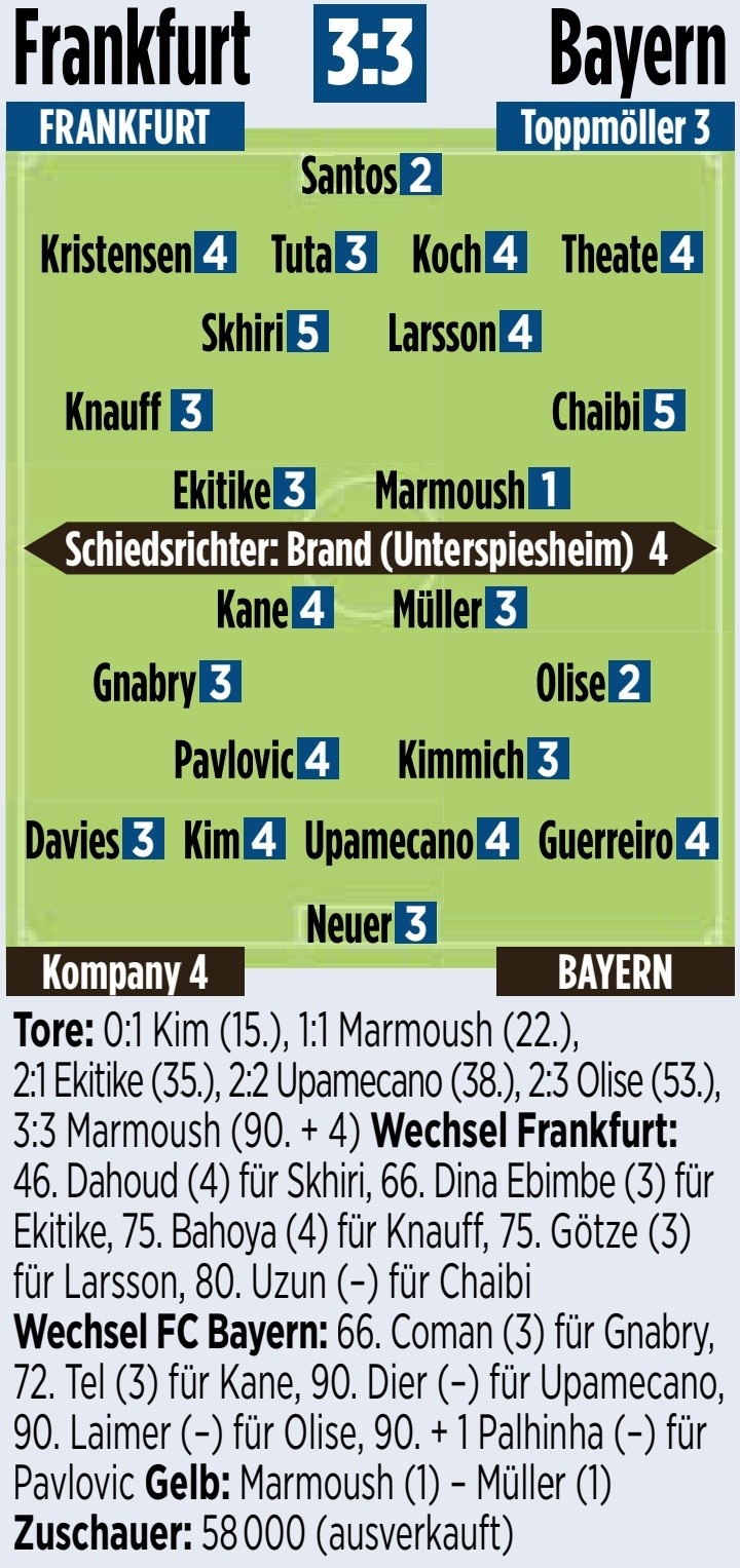 法兰克福vs拜仁图片报评分：马尔穆什1分最高，凯恩、金玟哉4分